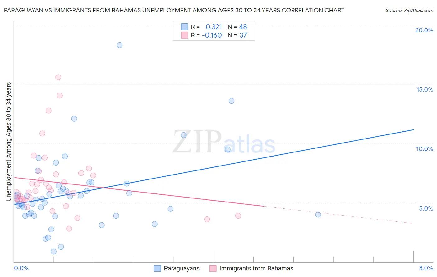 Paraguayan vs Immigrants from Bahamas Unemployment Among Ages 30 to 34 years