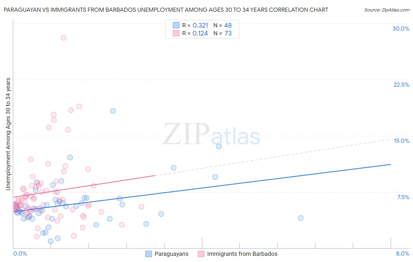 Paraguayan vs Immigrants from Barbados Unemployment Among Ages 30 to 34 years