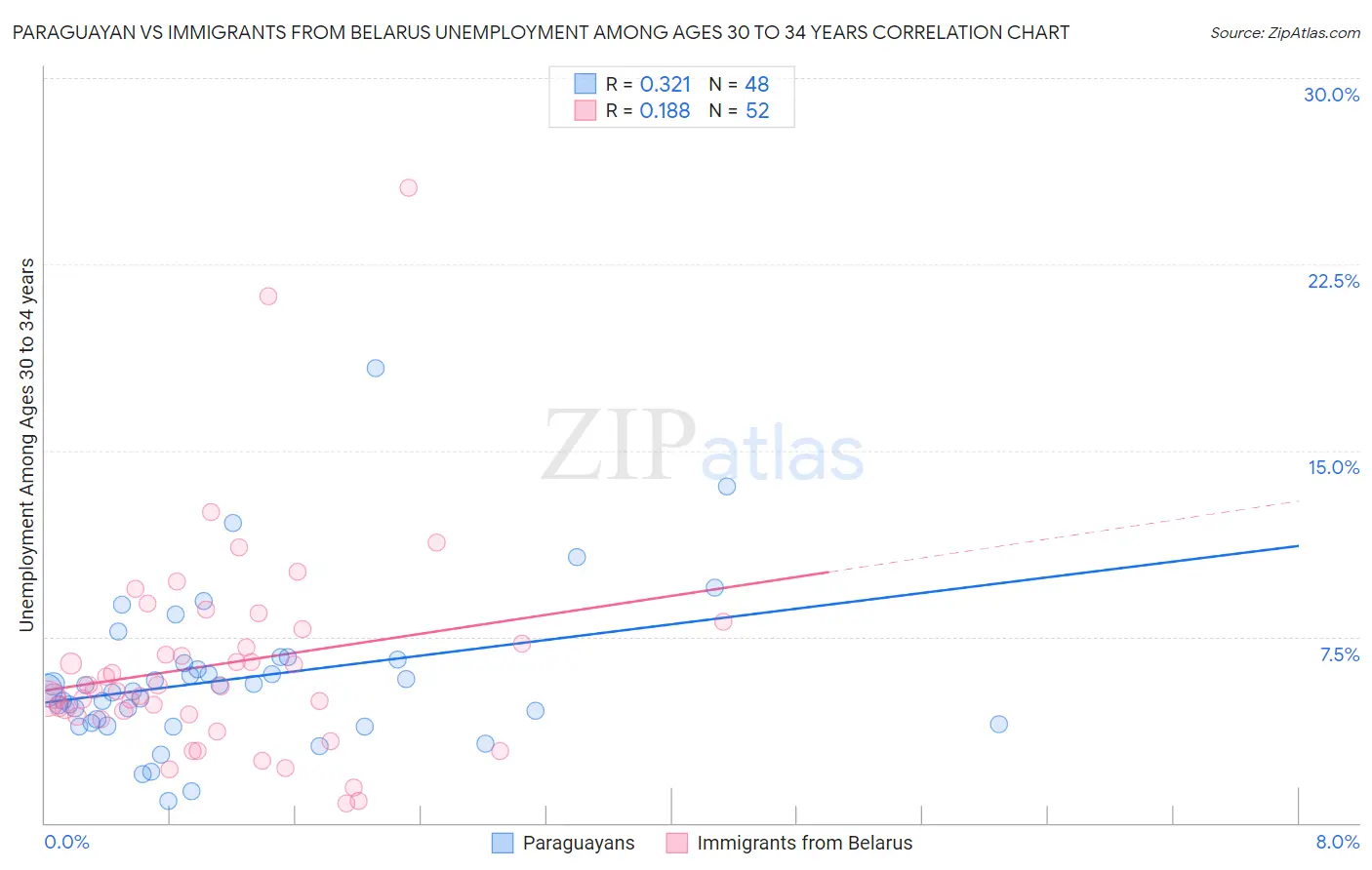 Paraguayan vs Immigrants from Belarus Unemployment Among Ages 30 to 34 years