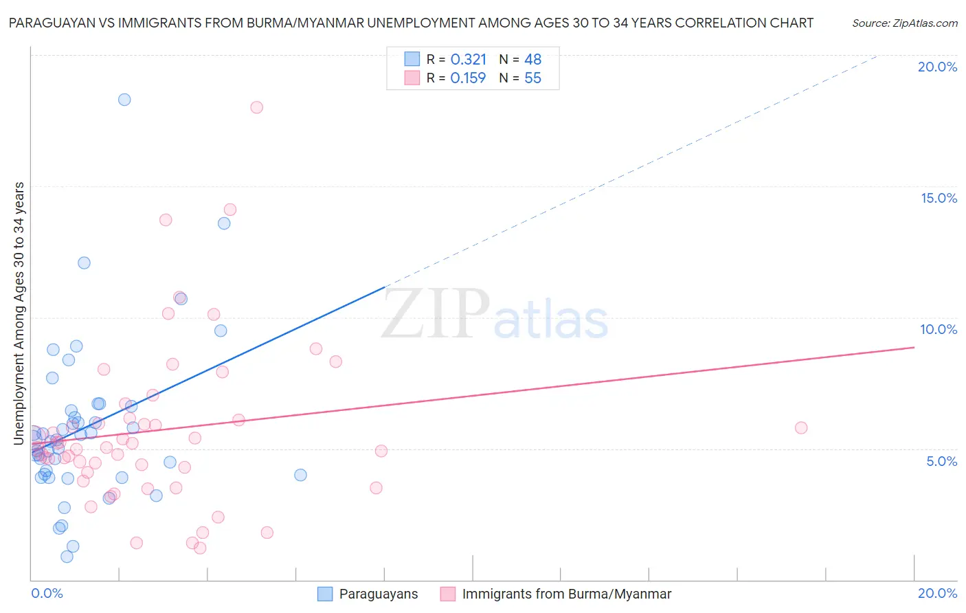 Paraguayan vs Immigrants from Burma/Myanmar Unemployment Among Ages 30 to 34 years