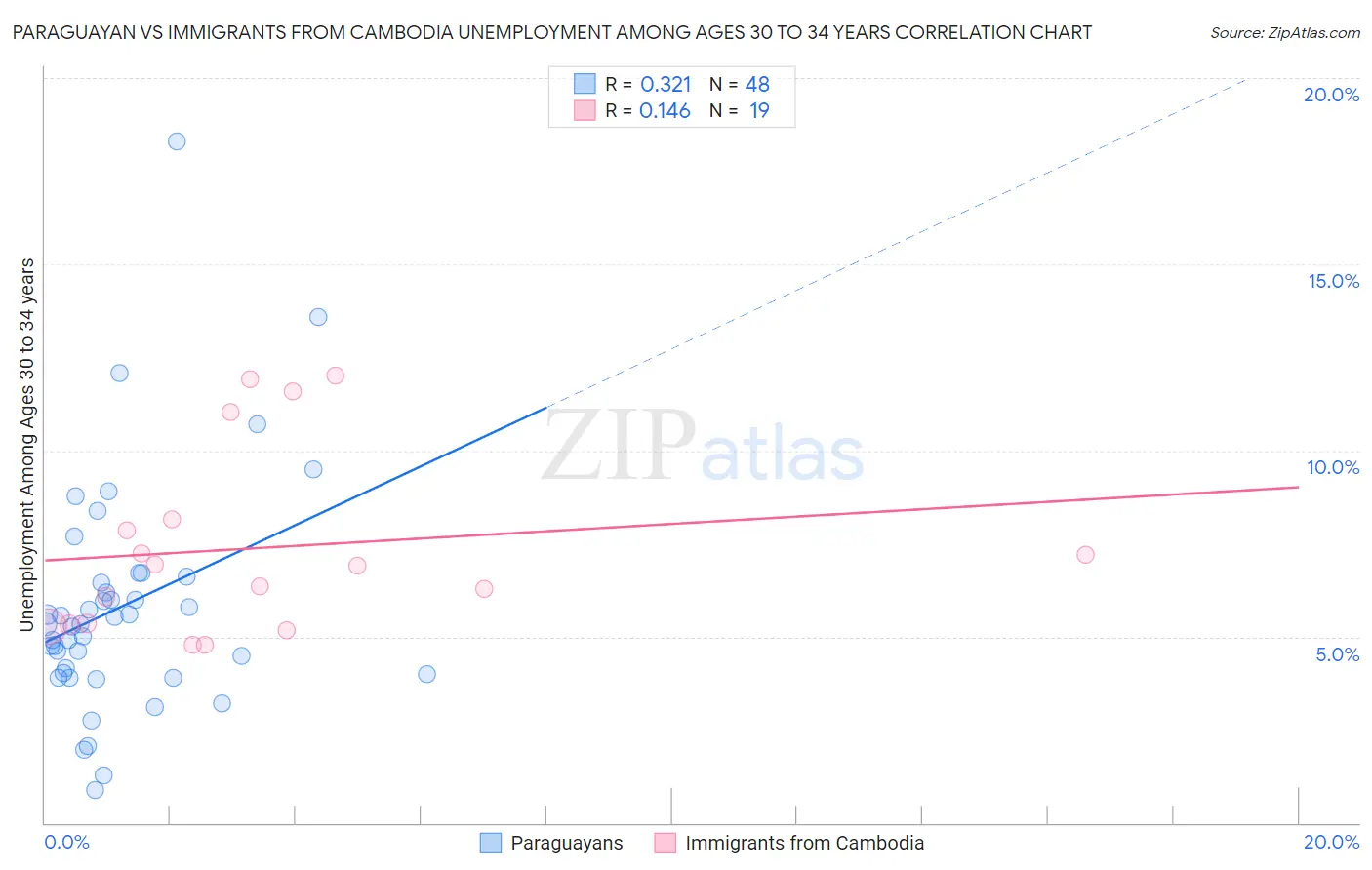 Paraguayan vs Immigrants from Cambodia Unemployment Among Ages 30 to 34 years