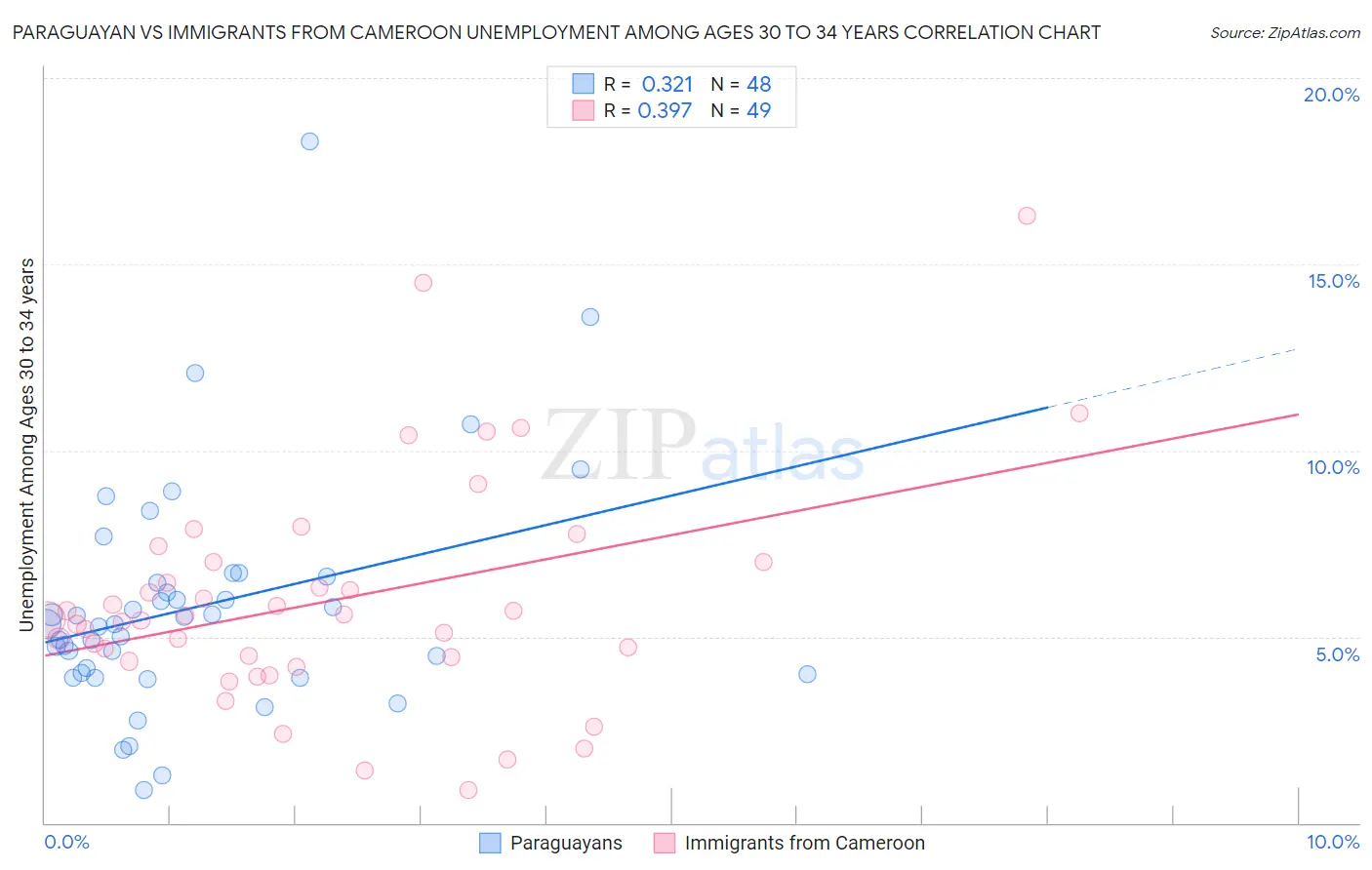 Paraguayan vs Immigrants from Cameroon Unemployment Among Ages 30 to 34 years