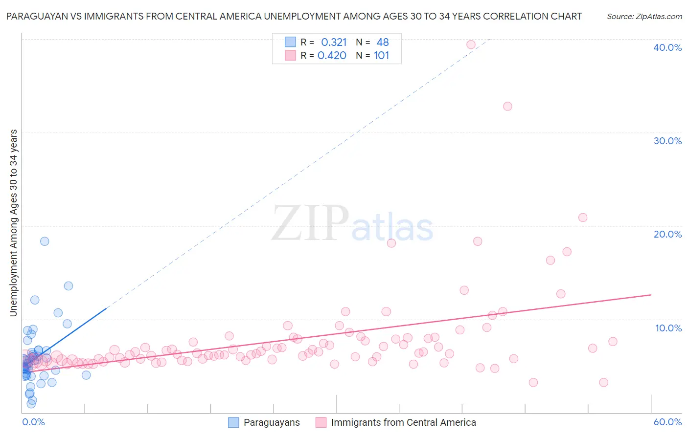 Paraguayan vs Immigrants from Central America Unemployment Among Ages 30 to 34 years