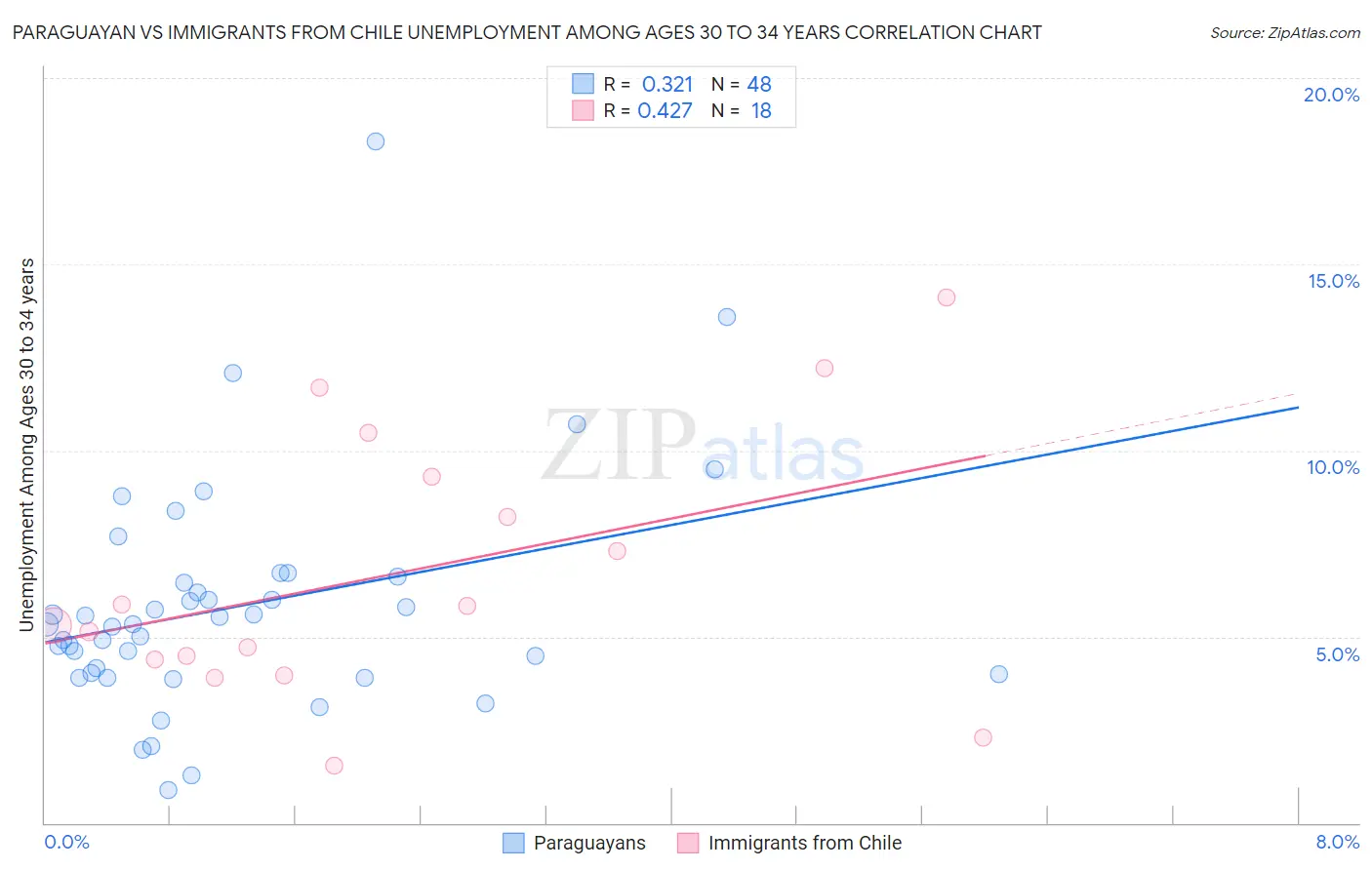 Paraguayan vs Immigrants from Chile Unemployment Among Ages 30 to 34 years