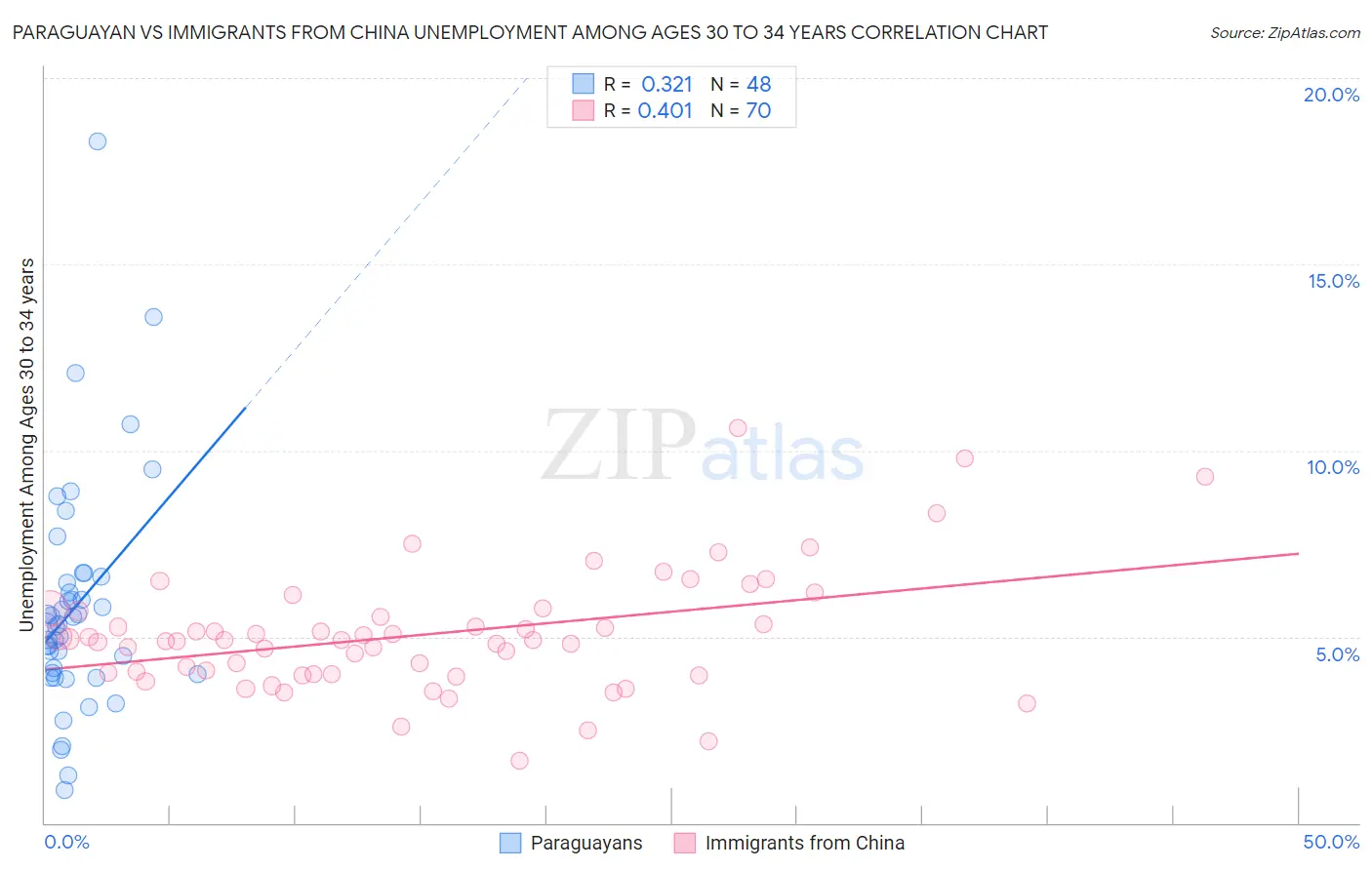 Paraguayan vs Immigrants from China Unemployment Among Ages 30 to 34 years
