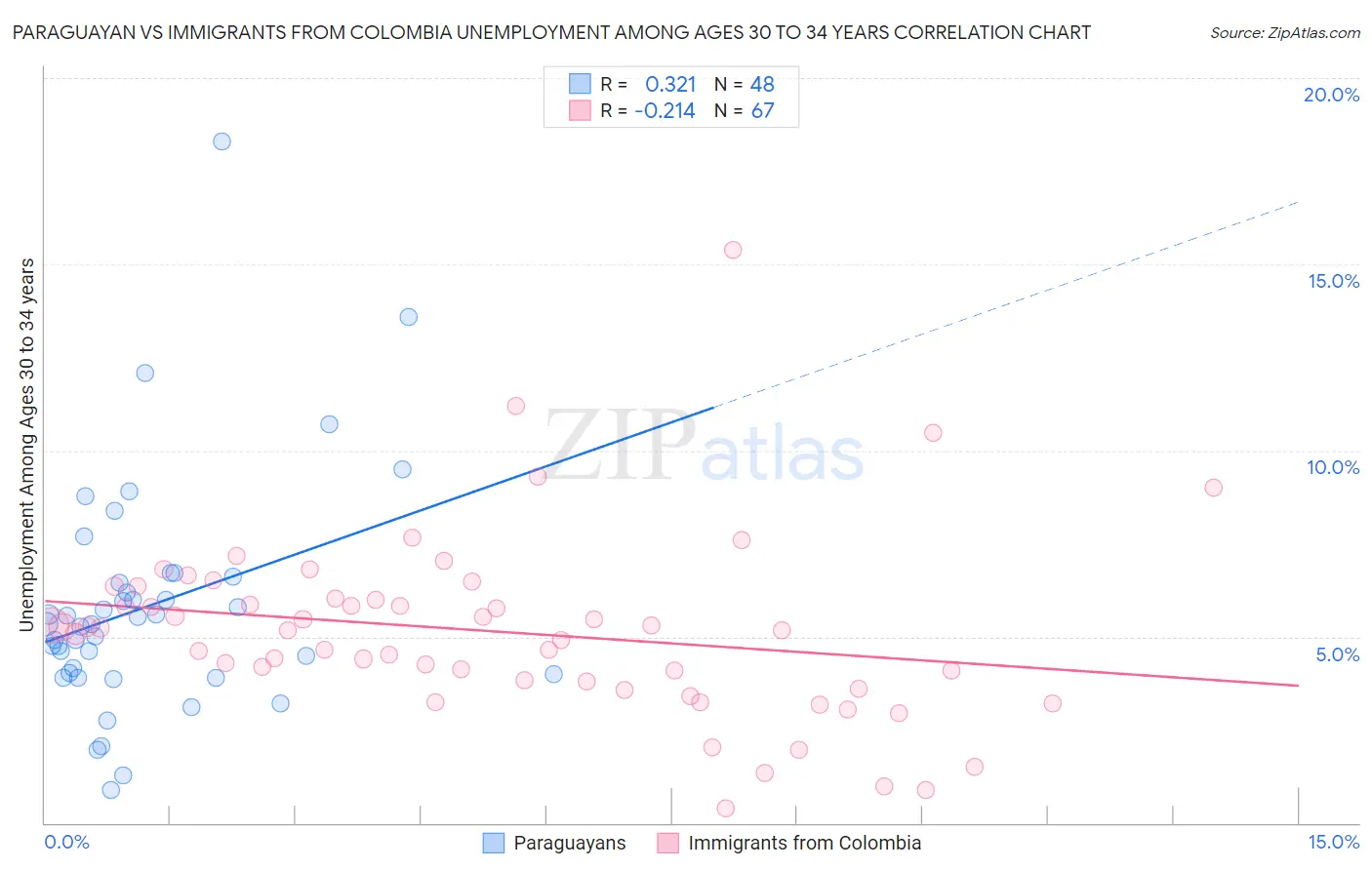 Paraguayan vs Immigrants from Colombia Unemployment Among Ages 30 to 34 years