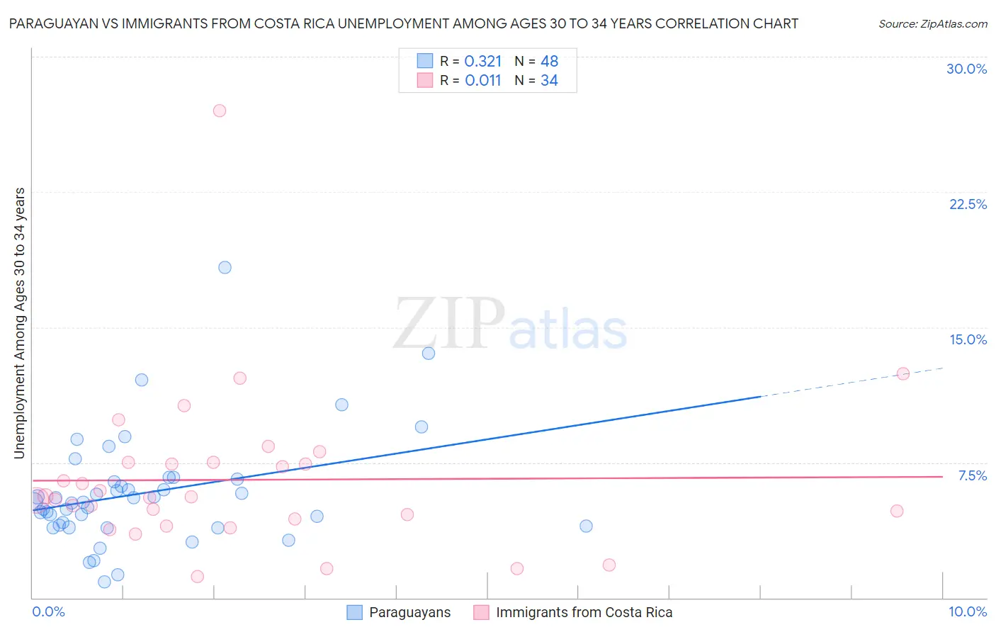 Paraguayan vs Immigrants from Costa Rica Unemployment Among Ages 30 to 34 years