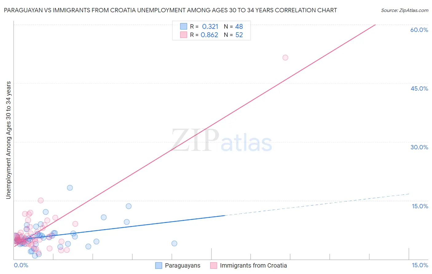 Paraguayan vs Immigrants from Croatia Unemployment Among Ages 30 to 34 years