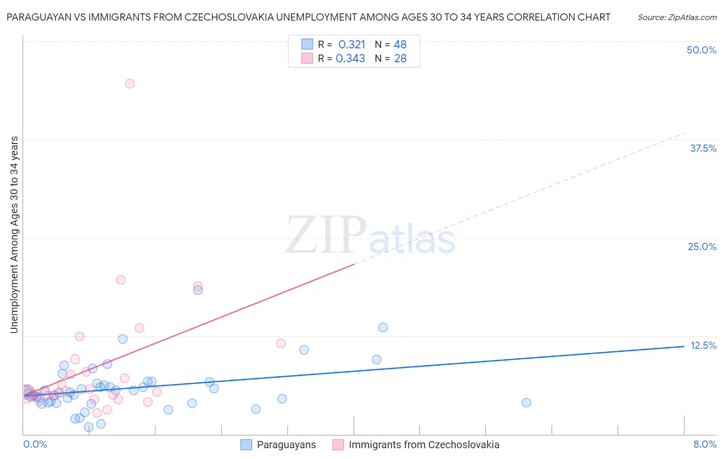 Paraguayan vs Immigrants from Czechoslovakia Unemployment Among Ages 30 to 34 years