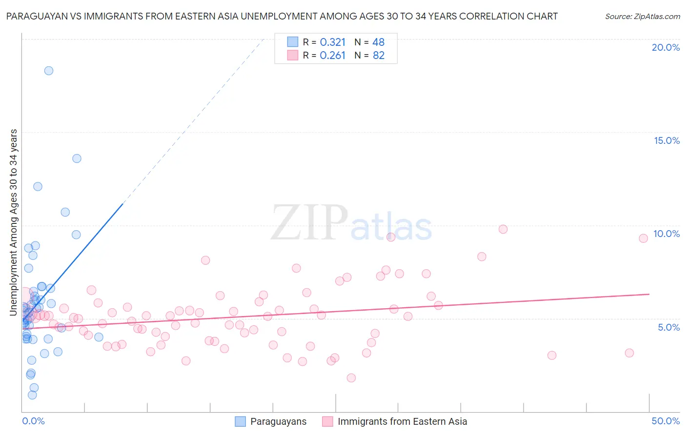 Paraguayan vs Immigrants from Eastern Asia Unemployment Among Ages 30 to 34 years