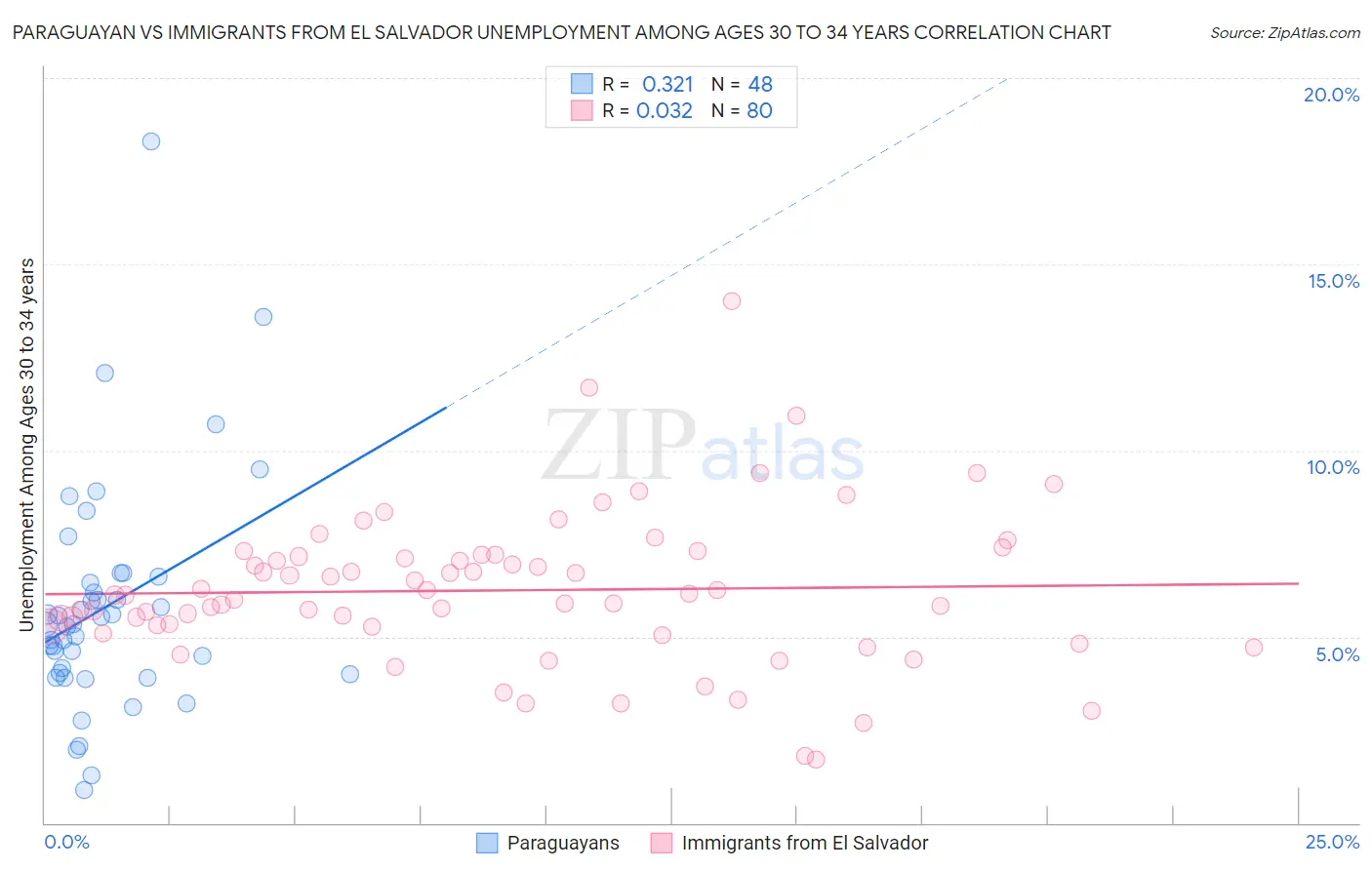 Paraguayan vs Immigrants from El Salvador Unemployment Among Ages 30 to 34 years