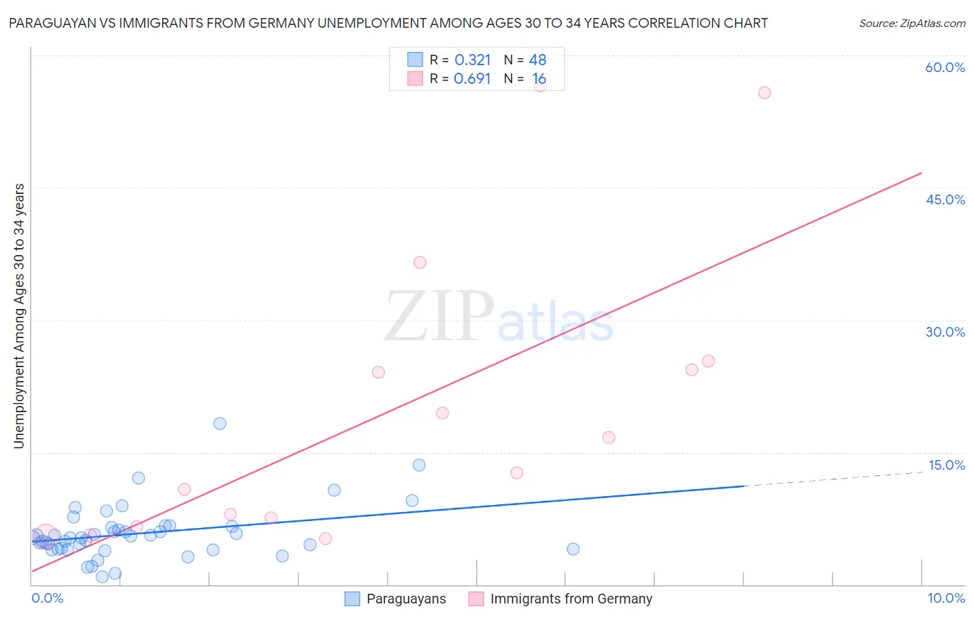 Paraguayan vs Immigrants from Germany Unemployment Among Ages 30 to 34 years