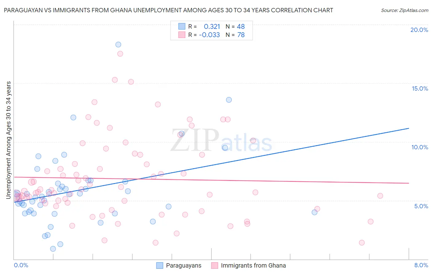 Paraguayan vs Immigrants from Ghana Unemployment Among Ages 30 to 34 years