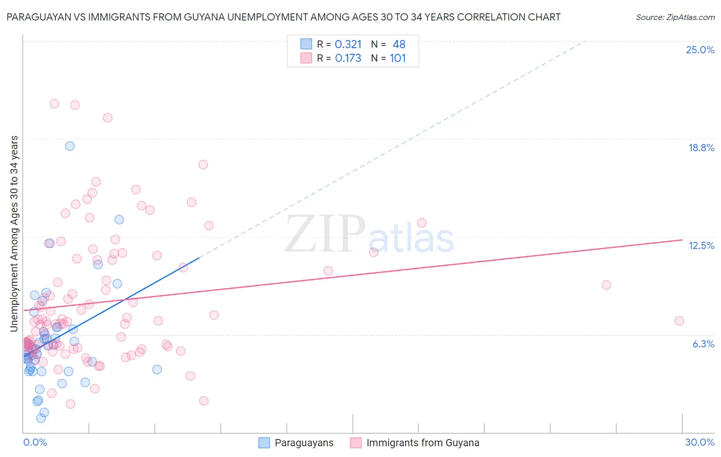 Paraguayan vs Immigrants from Guyana Unemployment Among Ages 30 to 34 years