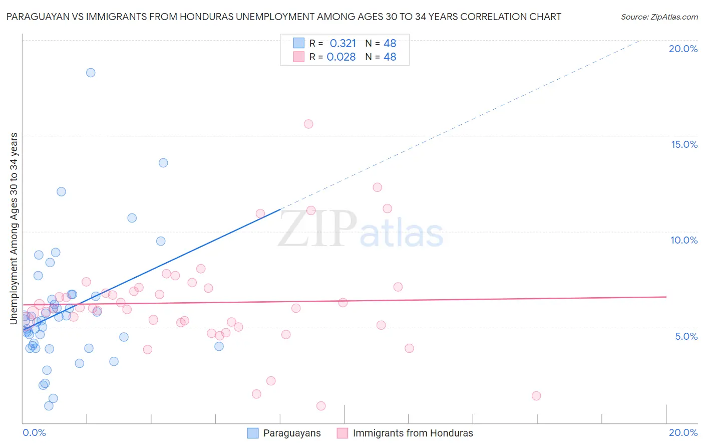 Paraguayan vs Immigrants from Honduras Unemployment Among Ages 30 to 34 years