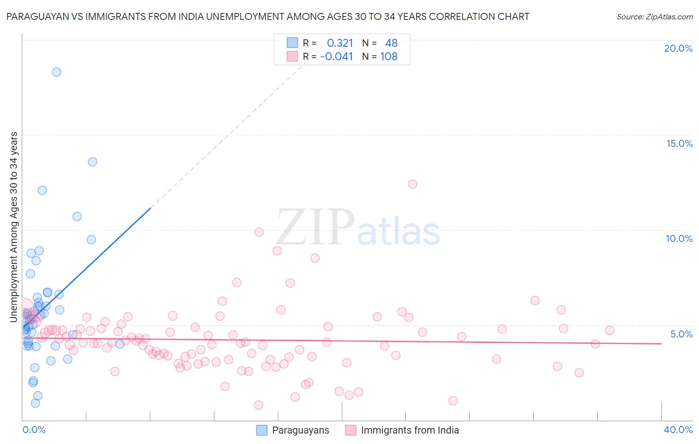 Paraguayan vs Immigrants from India Unemployment Among Ages 30 to 34 years