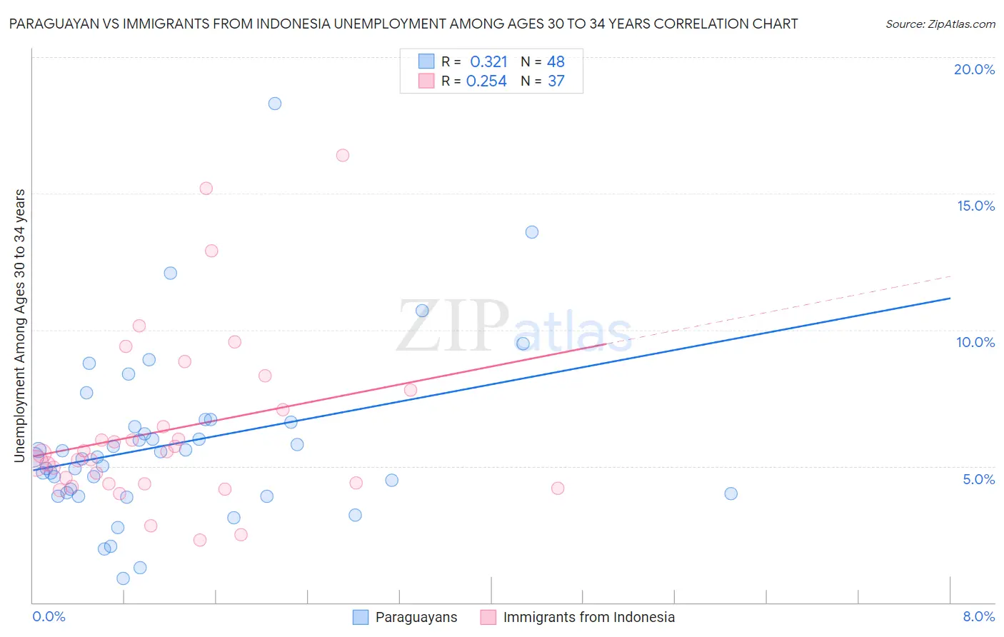 Paraguayan vs Immigrants from Indonesia Unemployment Among Ages 30 to 34 years