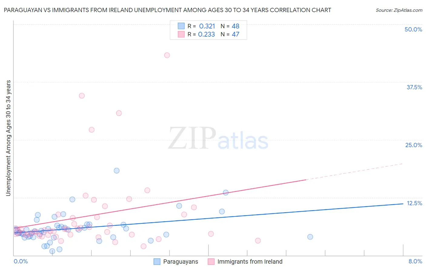 Paraguayan vs Immigrants from Ireland Unemployment Among Ages 30 to 34 years