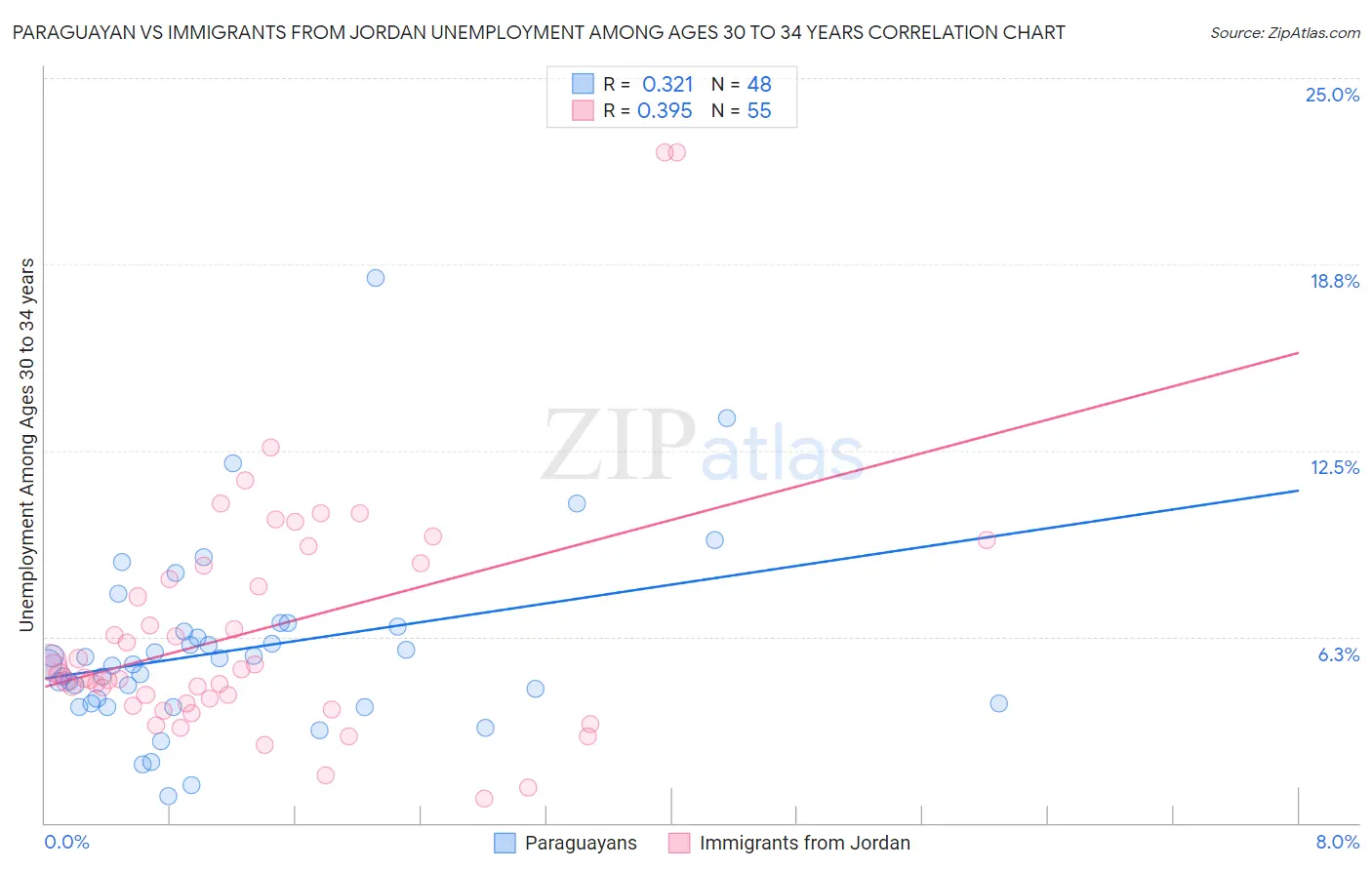 Paraguayan vs Immigrants from Jordan Unemployment Among Ages 30 to 34 years