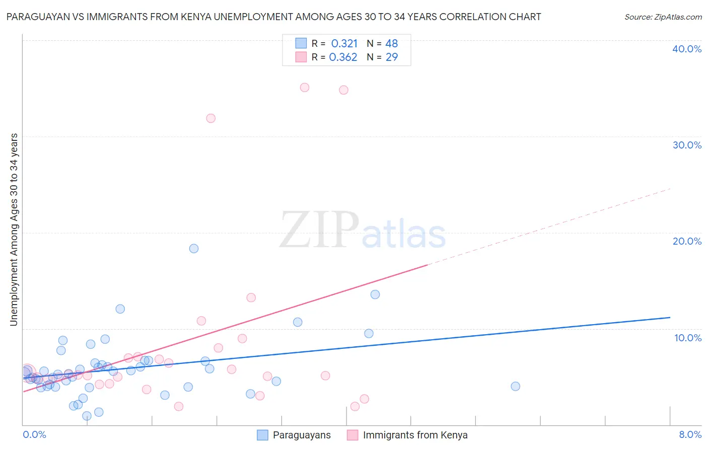 Paraguayan vs Immigrants from Kenya Unemployment Among Ages 30 to 34 years