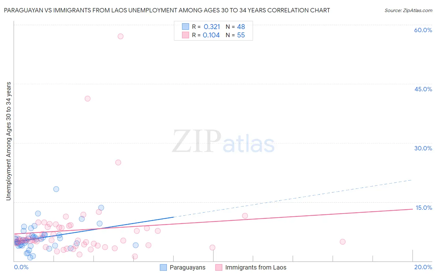 Paraguayan vs Immigrants from Laos Unemployment Among Ages 30 to 34 years