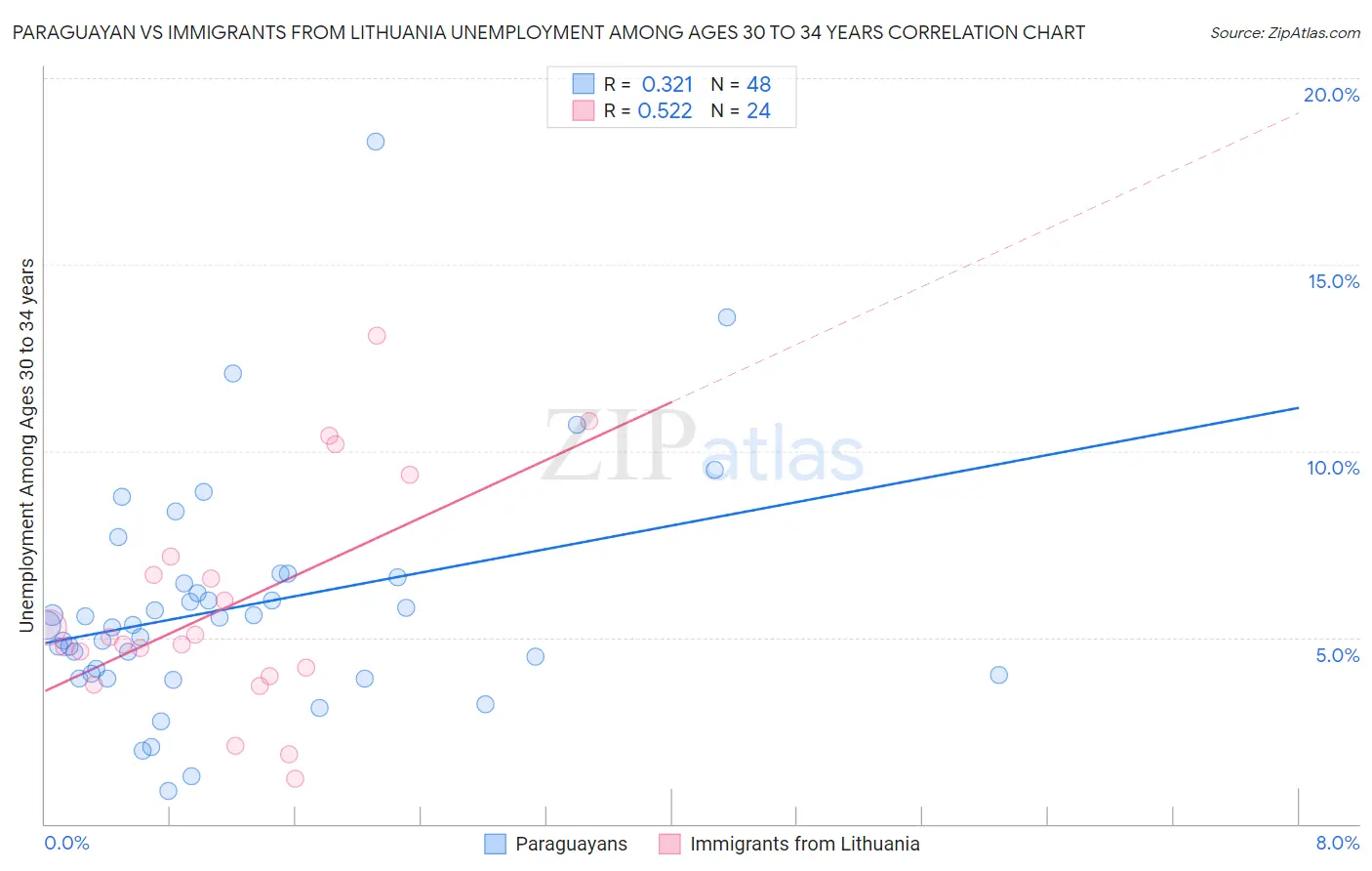 Paraguayan vs Immigrants from Lithuania Unemployment Among Ages 30 to 34 years