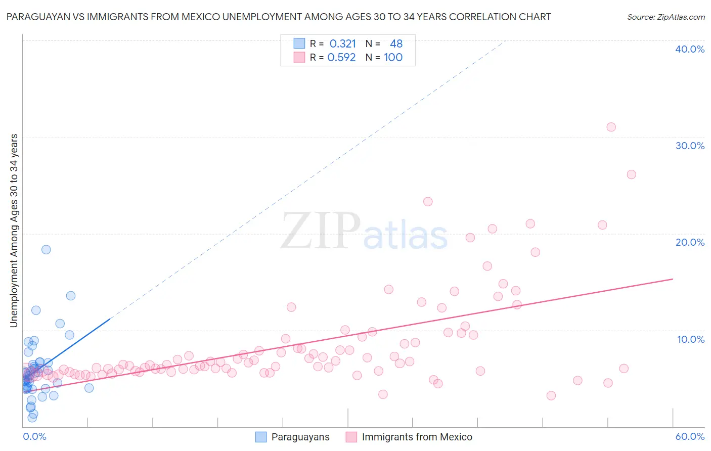 Paraguayan vs Immigrants from Mexico Unemployment Among Ages 30 to 34 years