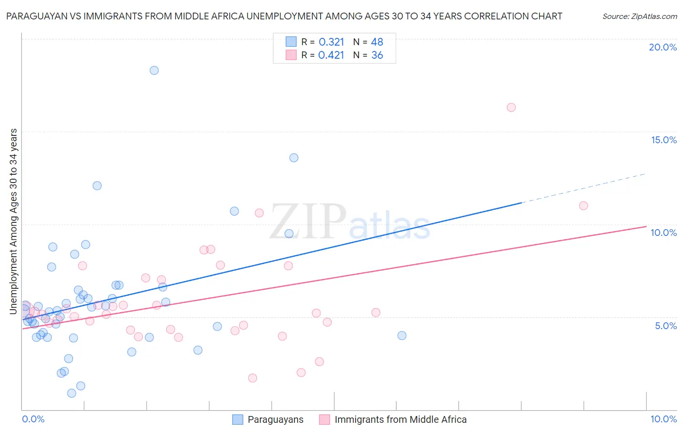 Paraguayan vs Immigrants from Middle Africa Unemployment Among Ages 30 to 34 years