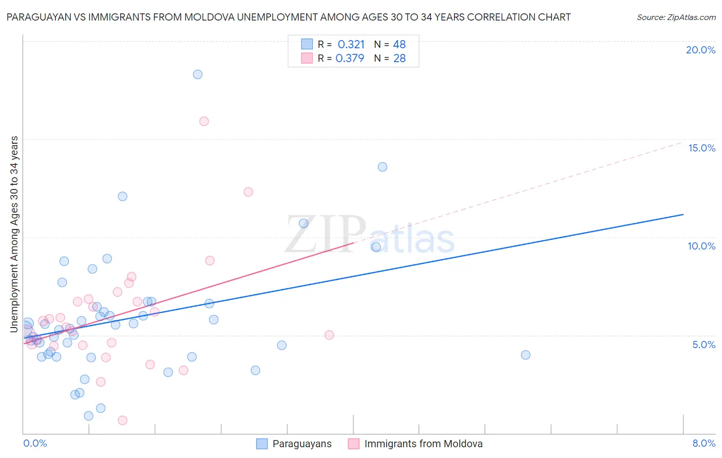 Paraguayan vs Immigrants from Moldova Unemployment Among Ages 30 to 34 years