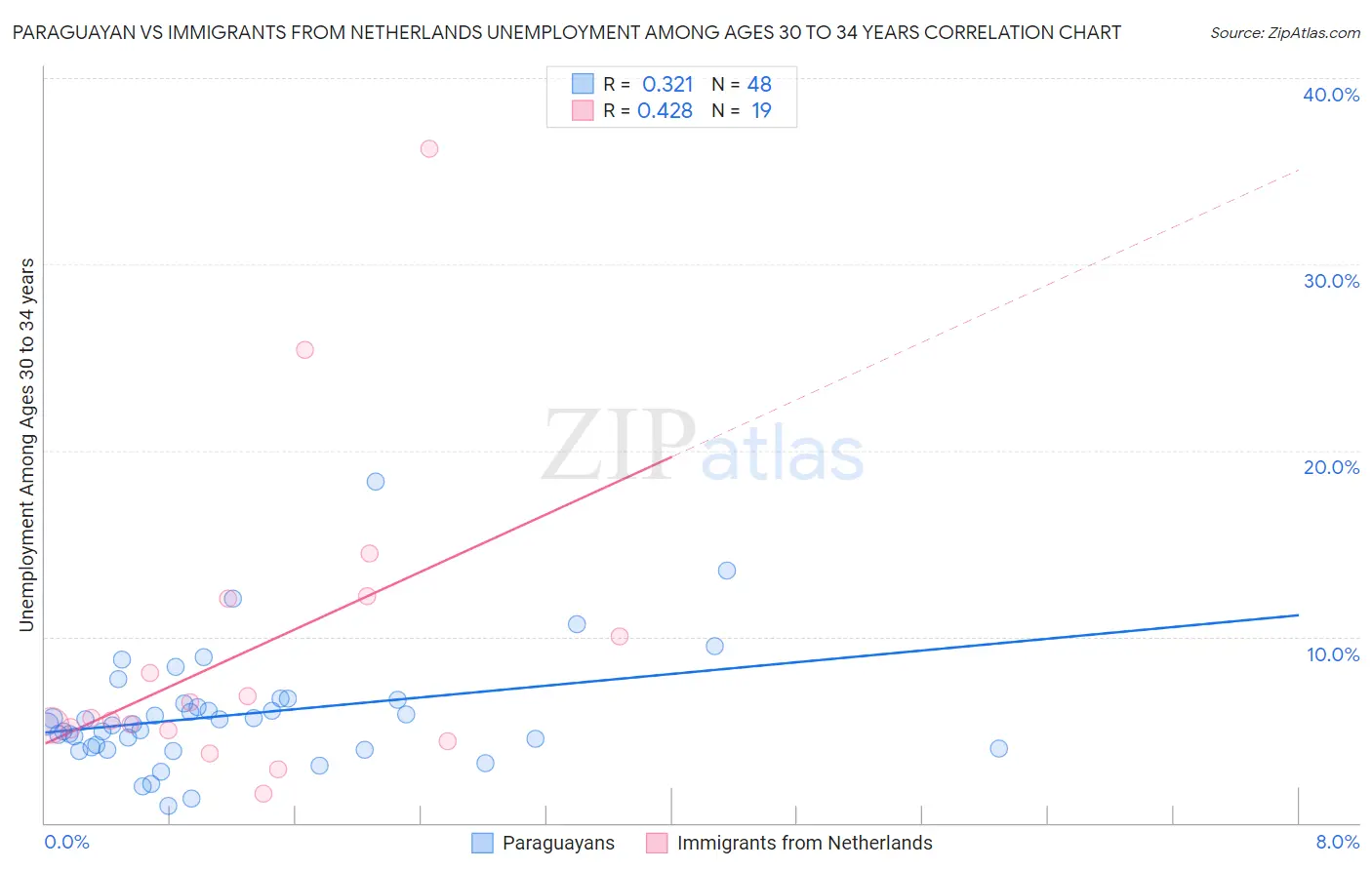 Paraguayan vs Immigrants from Netherlands Unemployment Among Ages 30 to 34 years