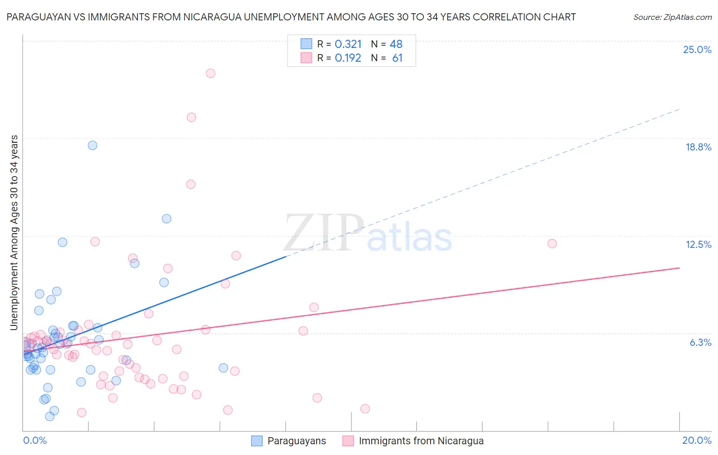 Paraguayan vs Immigrants from Nicaragua Unemployment Among Ages 30 to 34 years