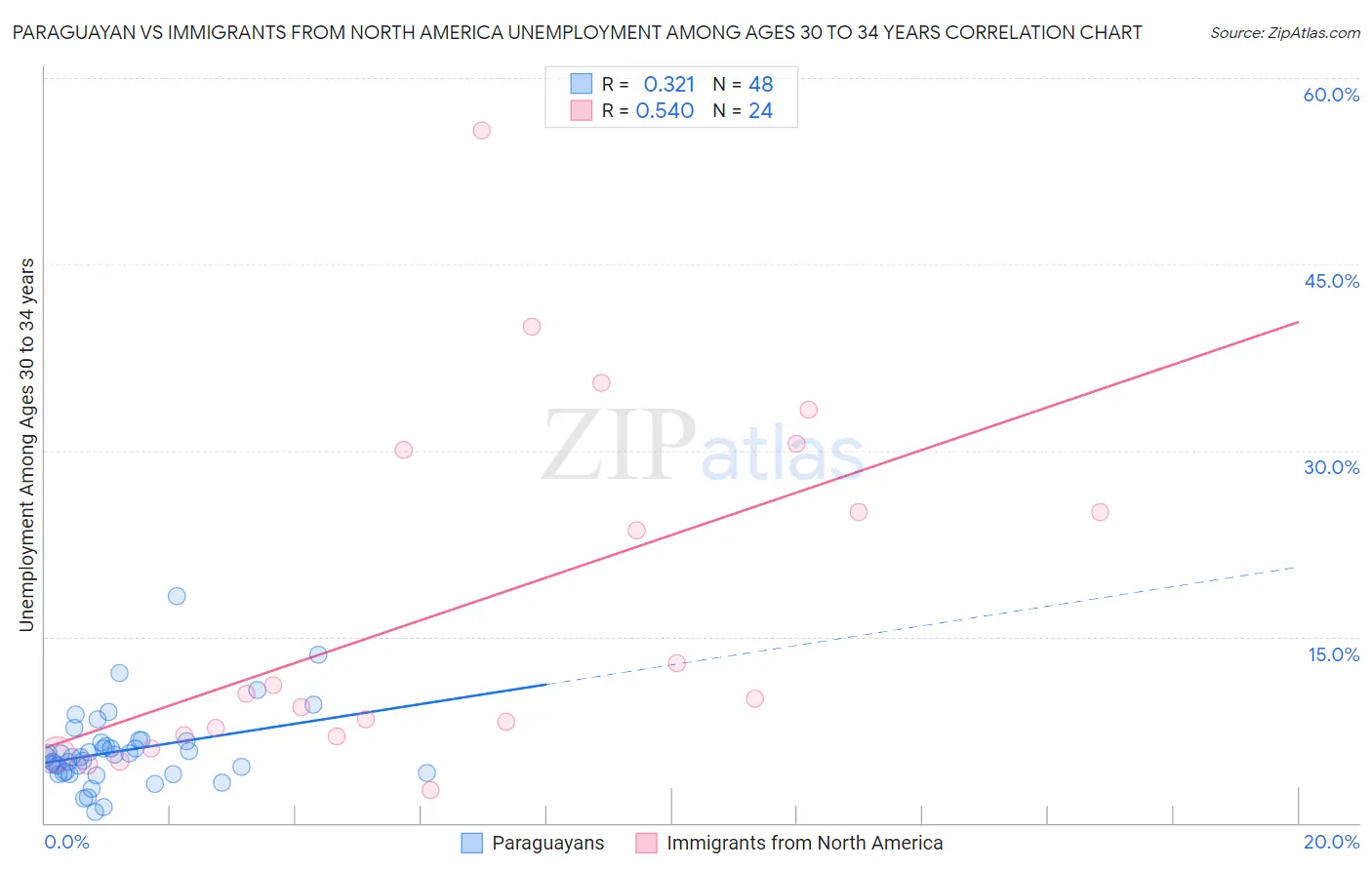 Paraguayan vs Immigrants from North America Unemployment Among Ages 30 to 34 years