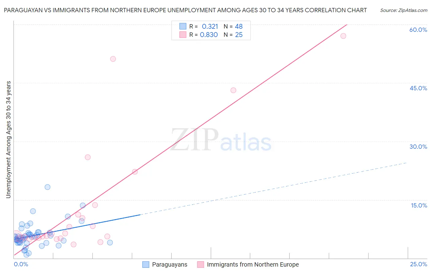 Paraguayan vs Immigrants from Northern Europe Unemployment Among Ages 30 to 34 years