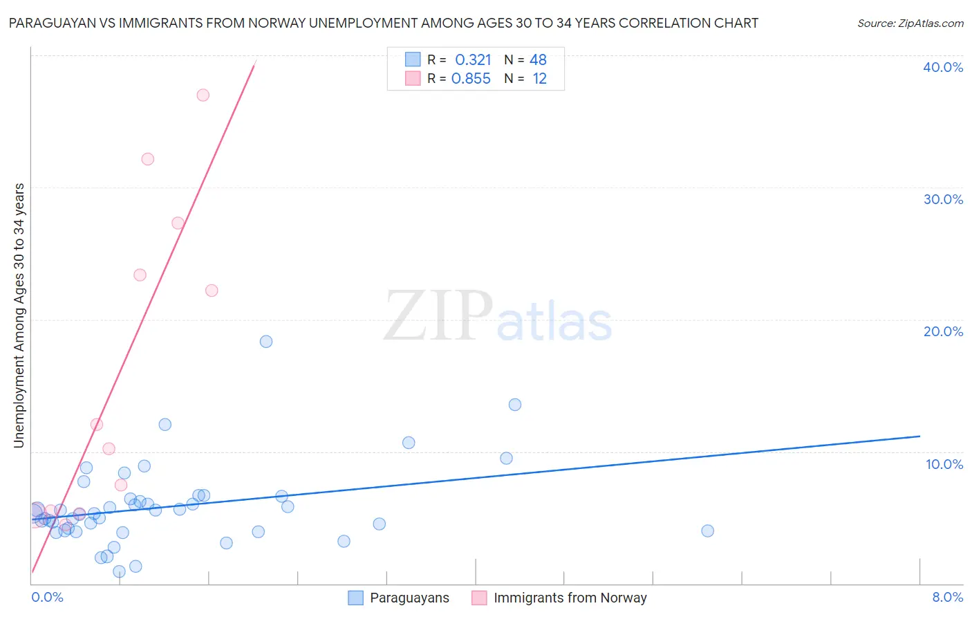 Paraguayan vs Immigrants from Norway Unemployment Among Ages 30 to 34 years