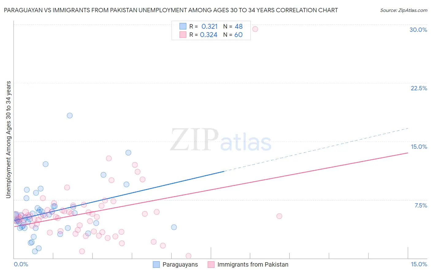 Paraguayan vs Immigrants from Pakistan Unemployment Among Ages 30 to 34 years