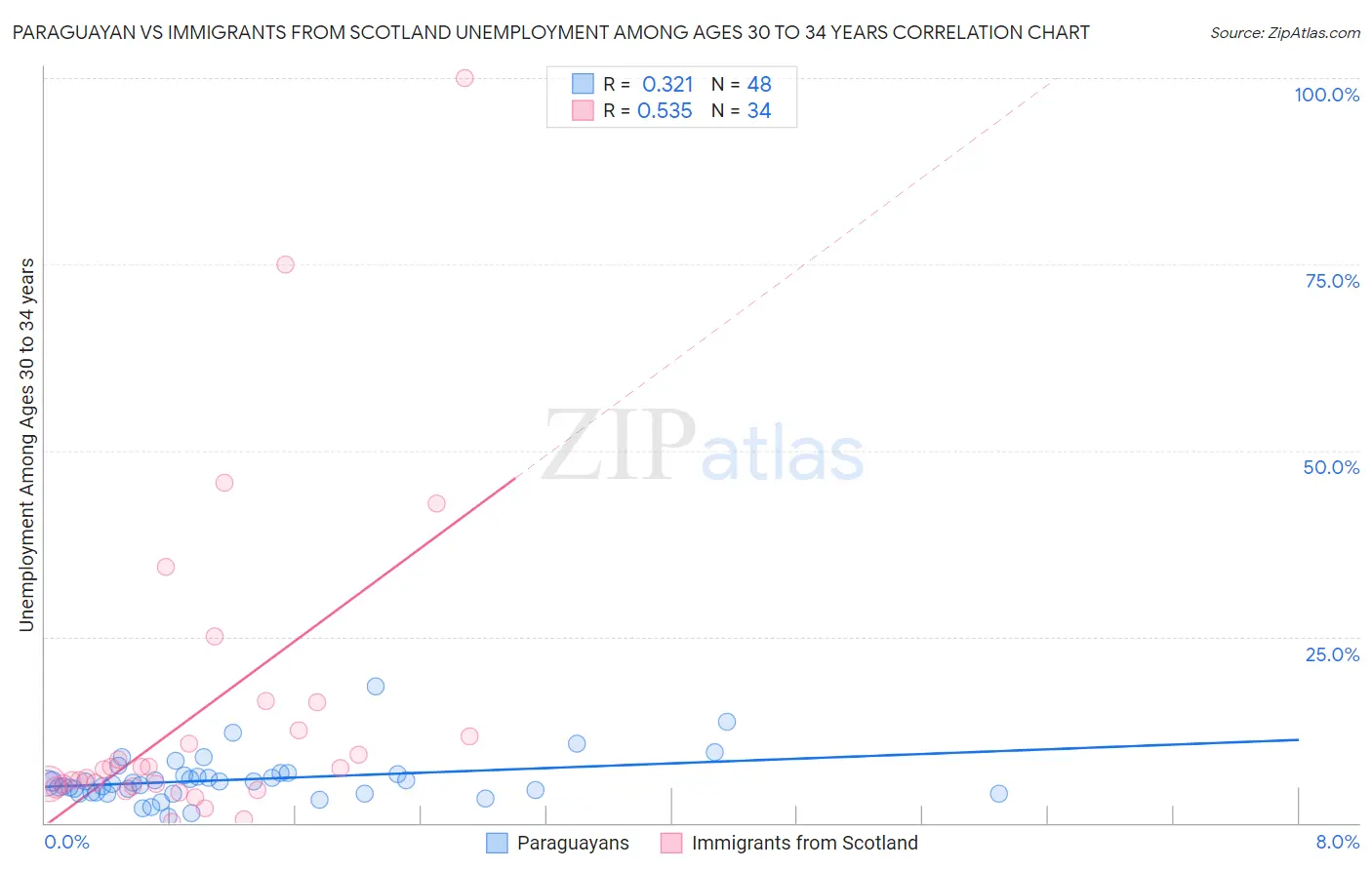 Paraguayan vs Immigrants from Scotland Unemployment Among Ages 30 to 34 years