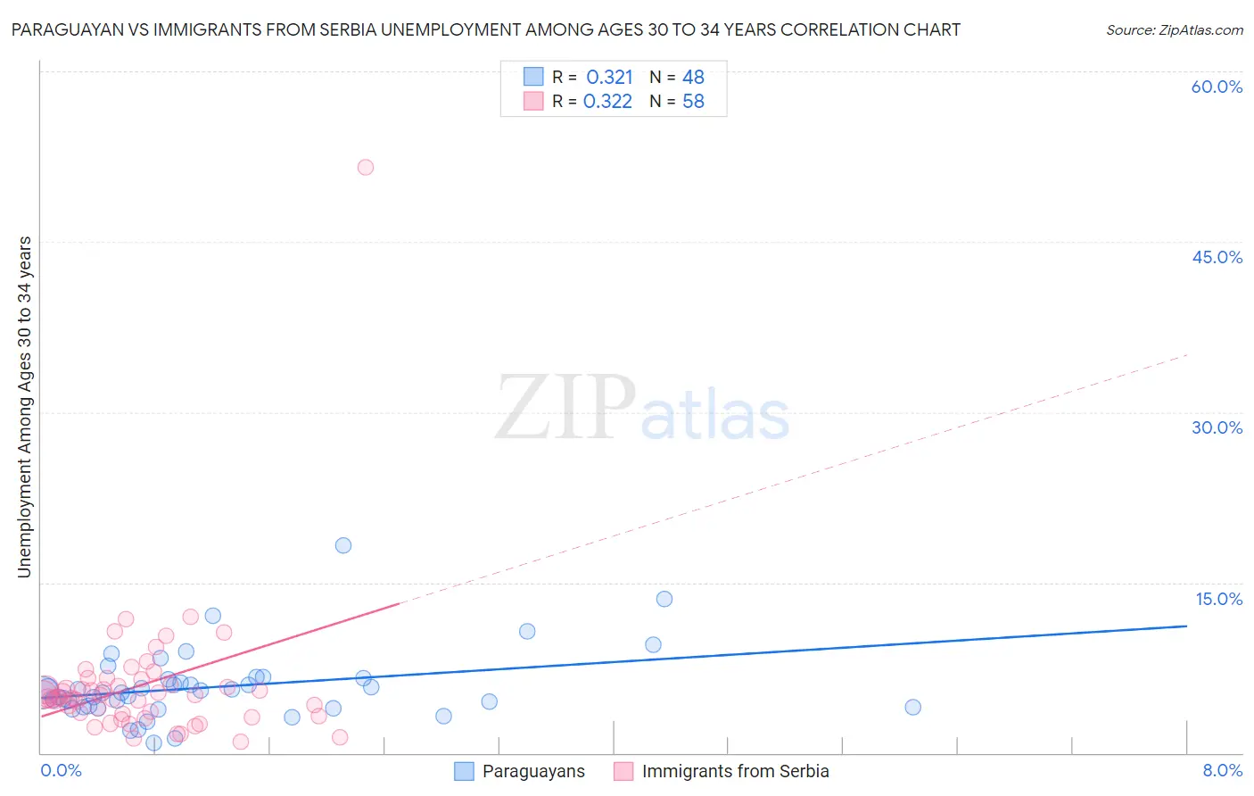 Paraguayan vs Immigrants from Serbia Unemployment Among Ages 30 to 34 years