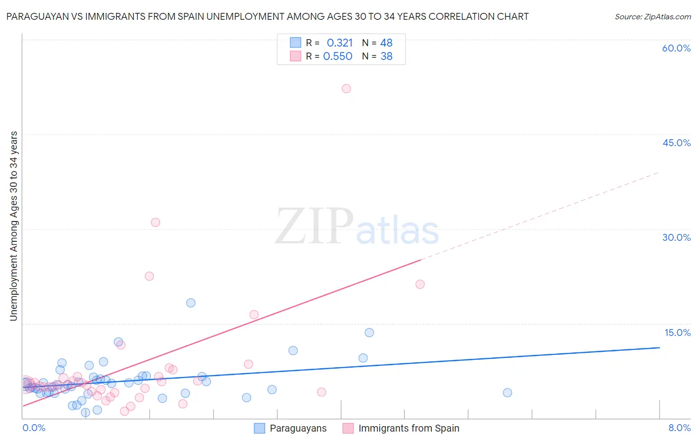 Paraguayan vs Immigrants from Spain Unemployment Among Ages 30 to 34 years