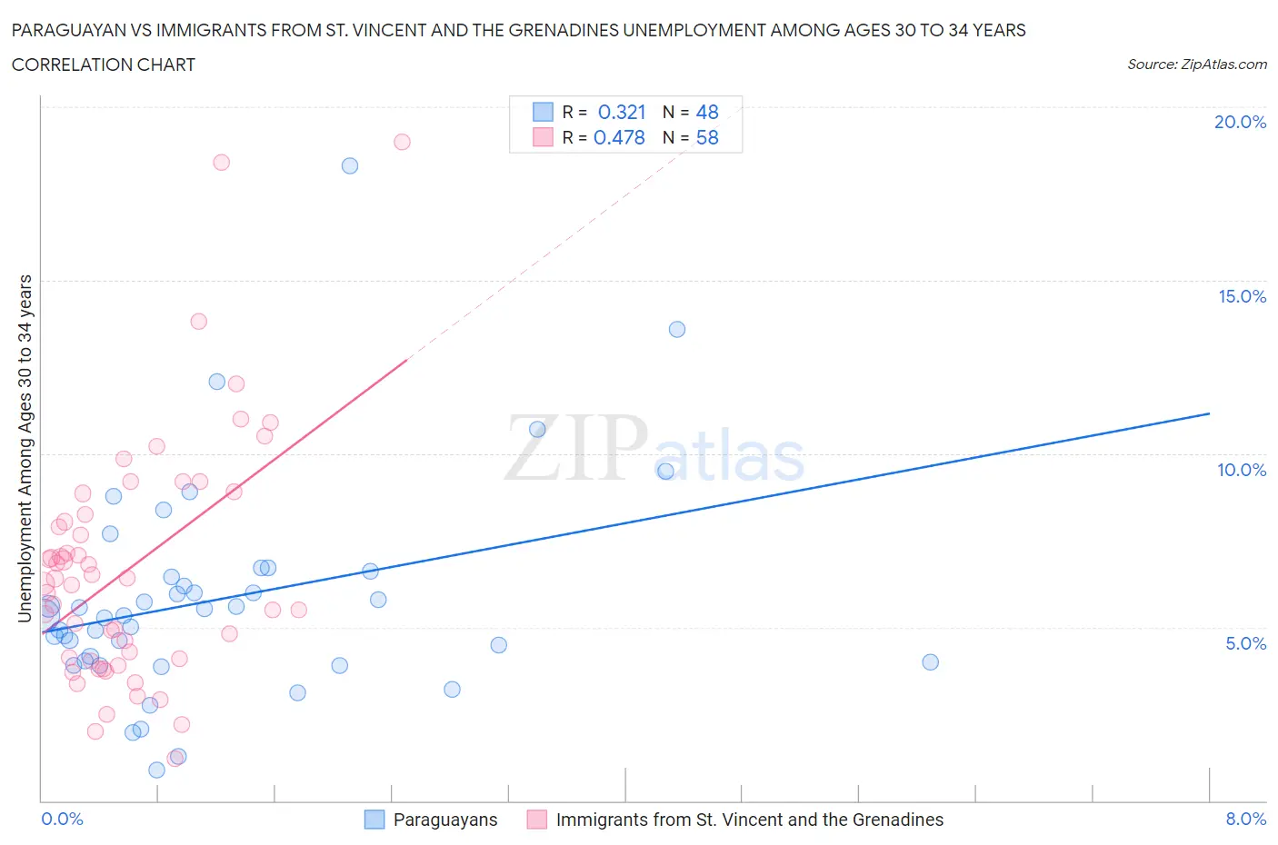 Paraguayan vs Immigrants from St. Vincent and the Grenadines Unemployment Among Ages 30 to 34 years