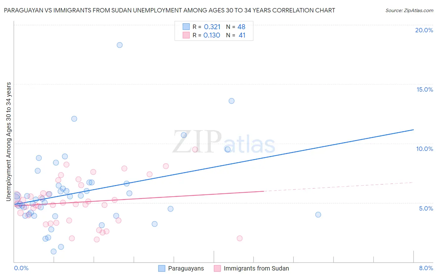 Paraguayan vs Immigrants from Sudan Unemployment Among Ages 30 to 34 years