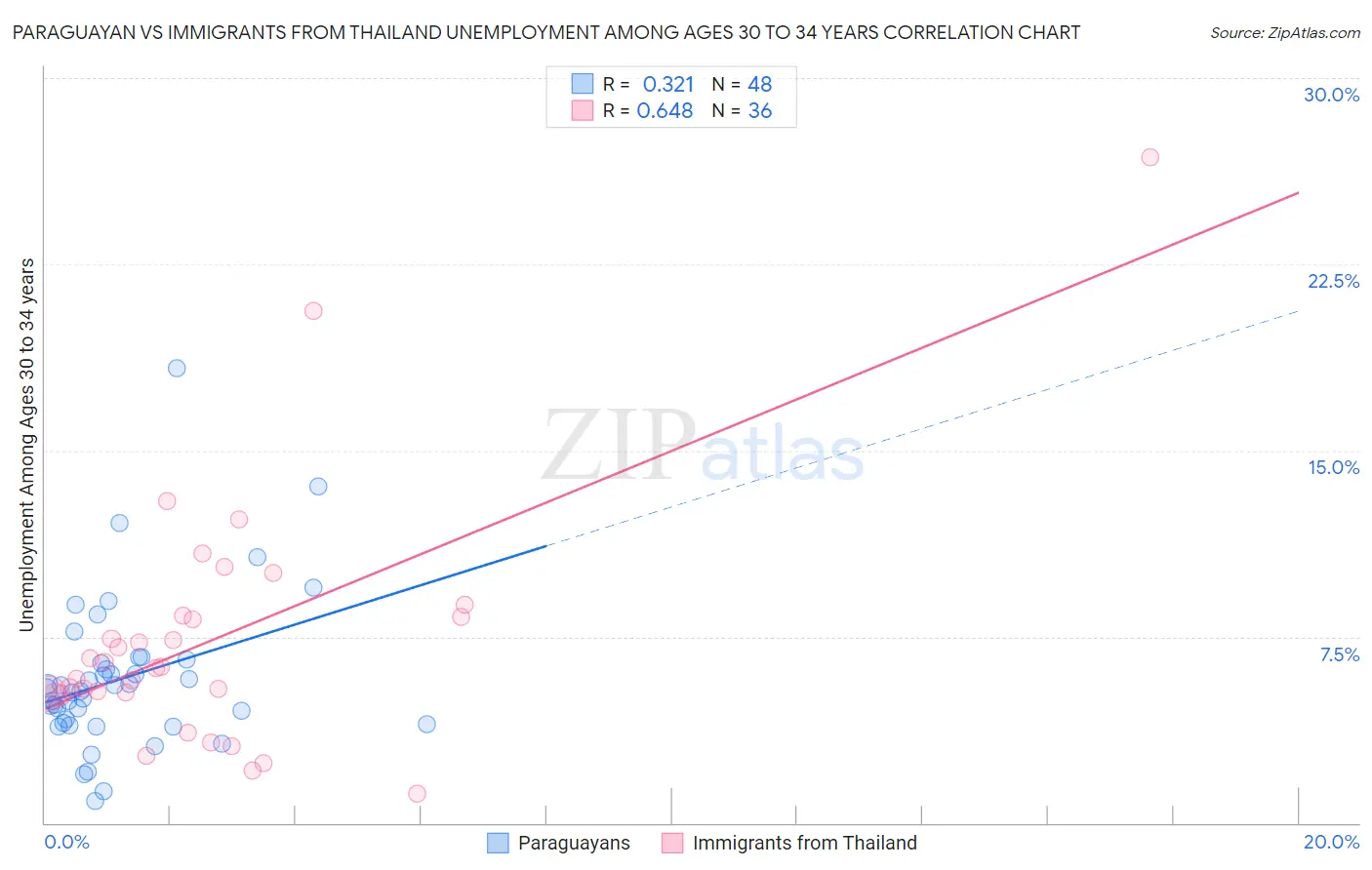 Paraguayan vs Immigrants from Thailand Unemployment Among Ages 30 to 34 years