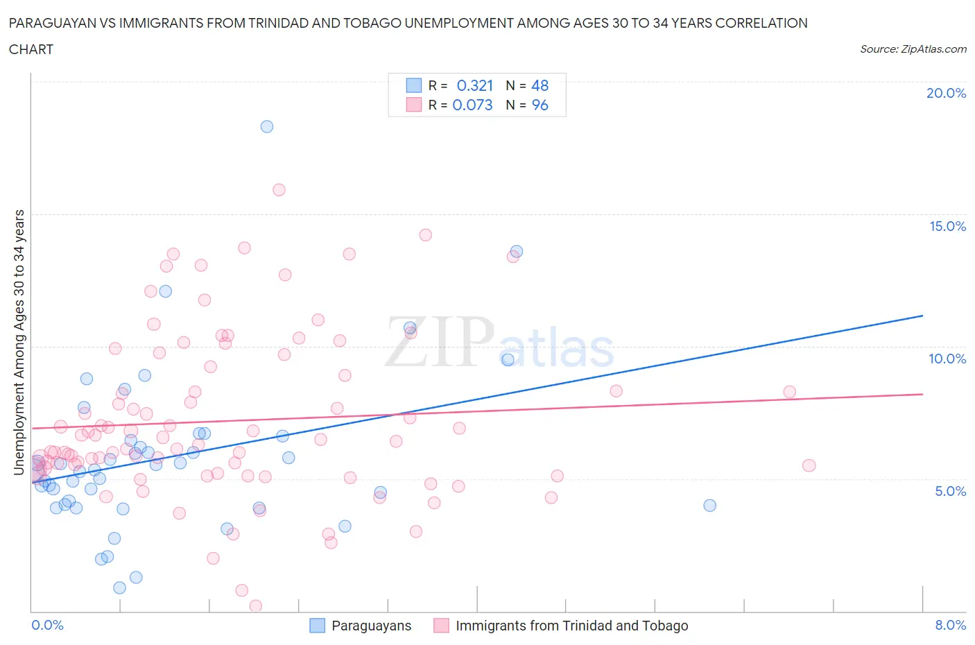 Paraguayan vs Immigrants from Trinidad and Tobago Unemployment Among Ages 30 to 34 years