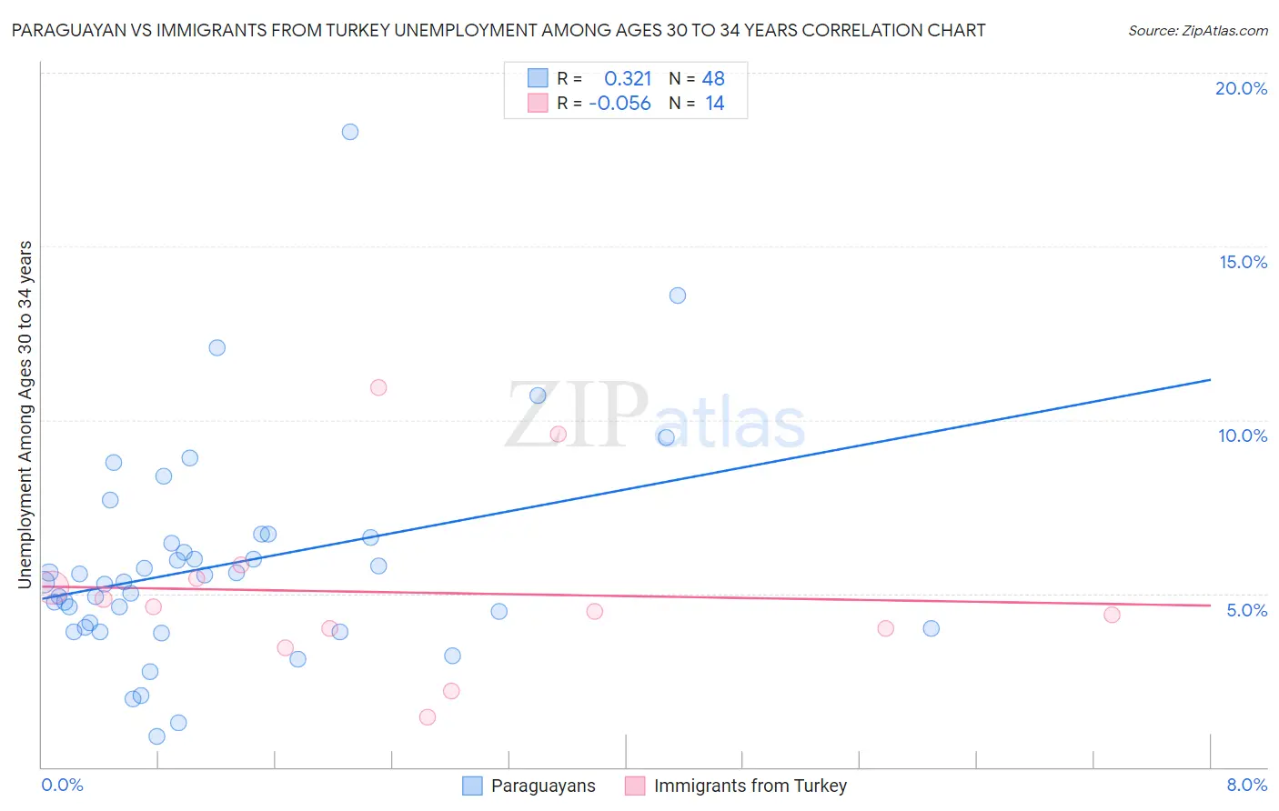 Paraguayan vs Immigrants from Turkey Unemployment Among Ages 30 to 34 years