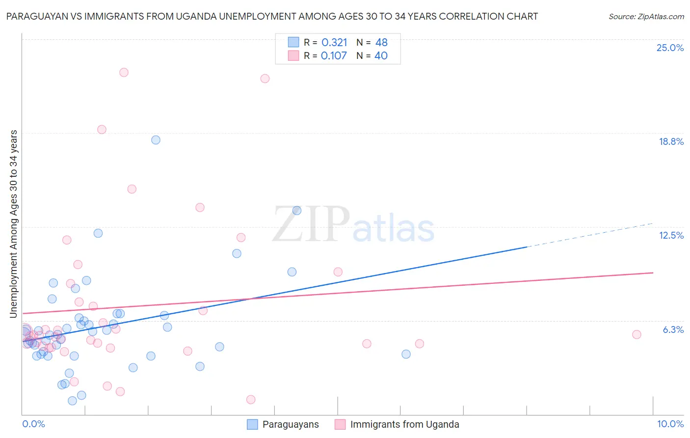 Paraguayan vs Immigrants from Uganda Unemployment Among Ages 30 to 34 years