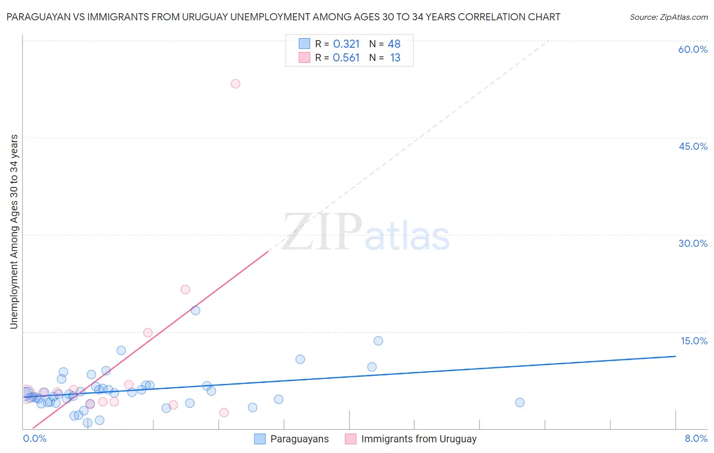 Paraguayan vs Immigrants from Uruguay Unemployment Among Ages 30 to 34 years