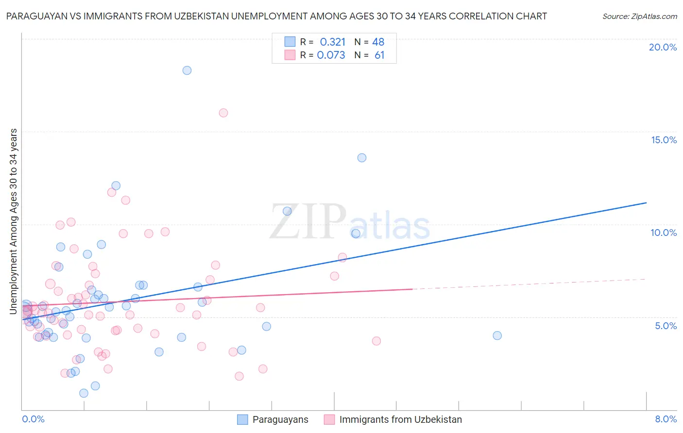 Paraguayan vs Immigrants from Uzbekistan Unemployment Among Ages 30 to 34 years