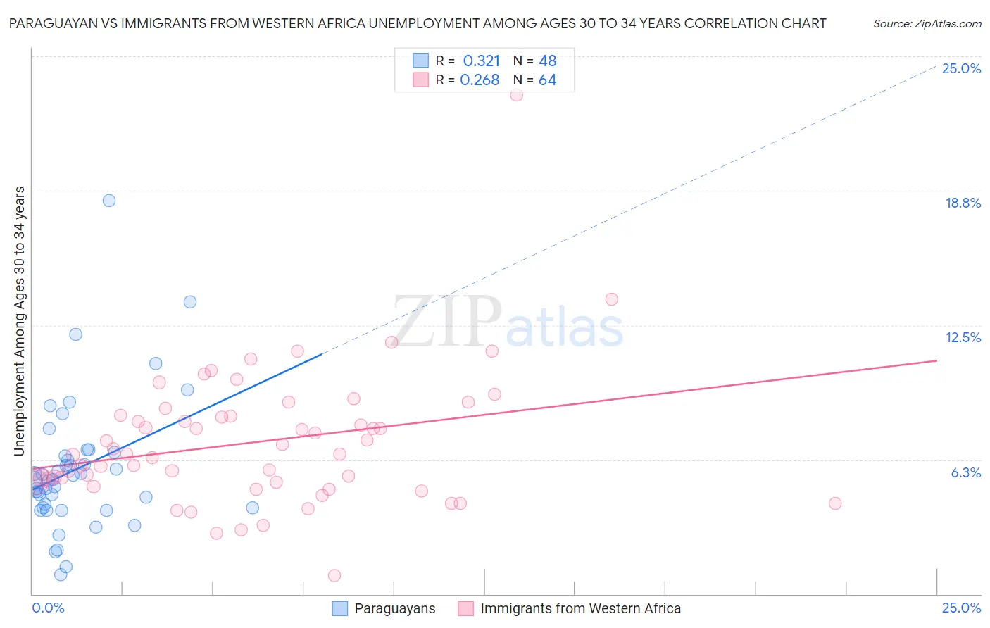 Paraguayan vs Immigrants from Western Africa Unemployment Among Ages 30 to 34 years
