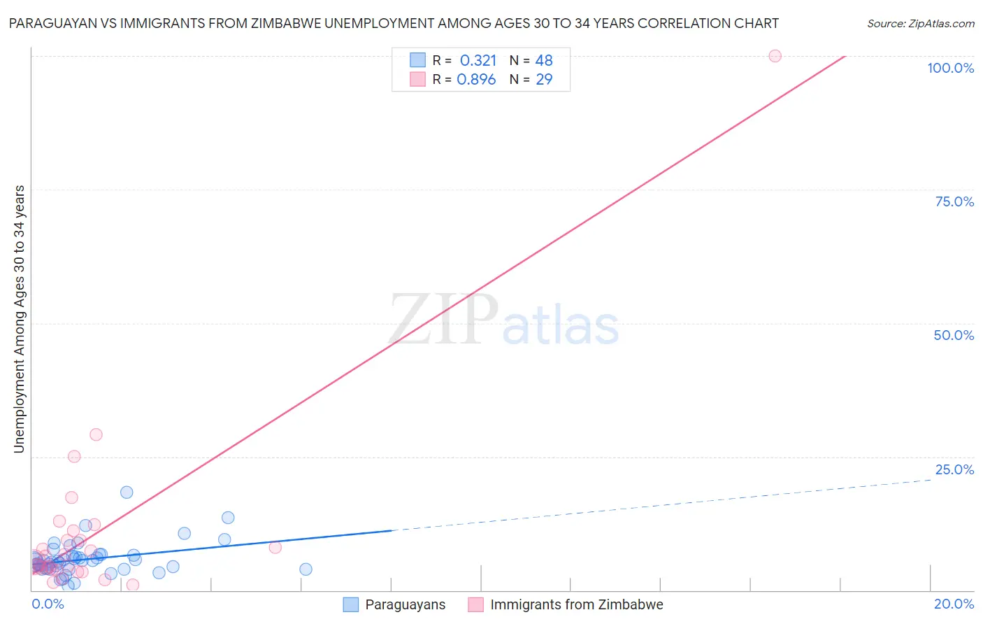 Paraguayan vs Immigrants from Zimbabwe Unemployment Among Ages 30 to 34 years