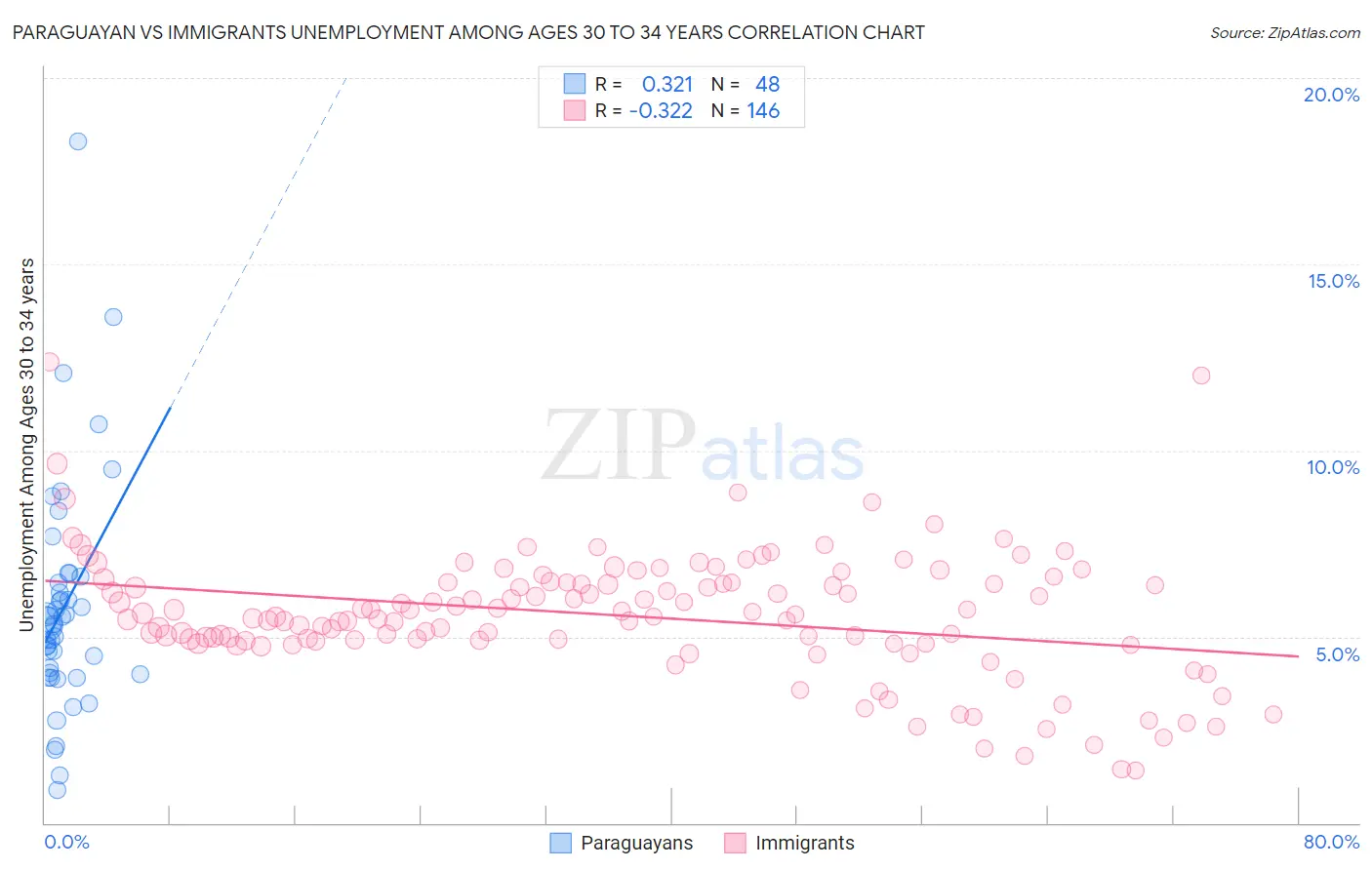 Paraguayan vs Immigrants Unemployment Among Ages 30 to 34 years