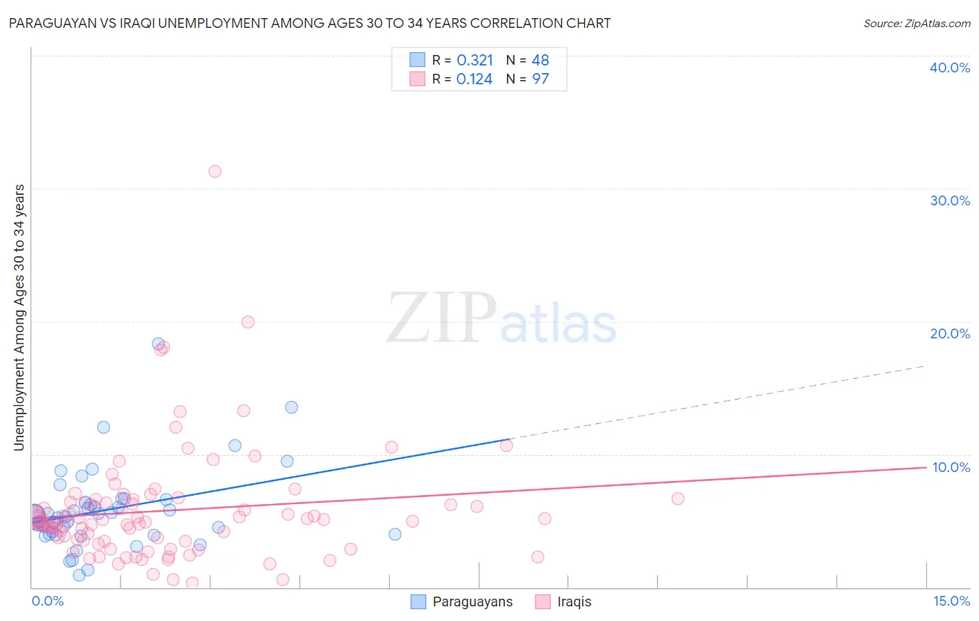 Paraguayan vs Iraqi Unemployment Among Ages 30 to 34 years